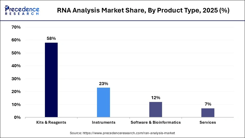 RNA Analysis Market Share, By Product Type, 2025 (%)