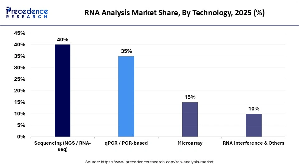 RNA Analysis Market Share, By Technology, 2025 (%)
