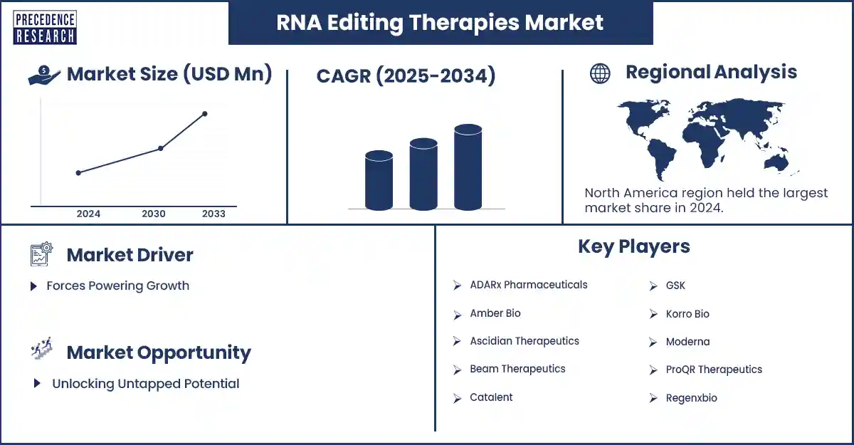 RNA Editing Therapies Market Revenue and Statistics