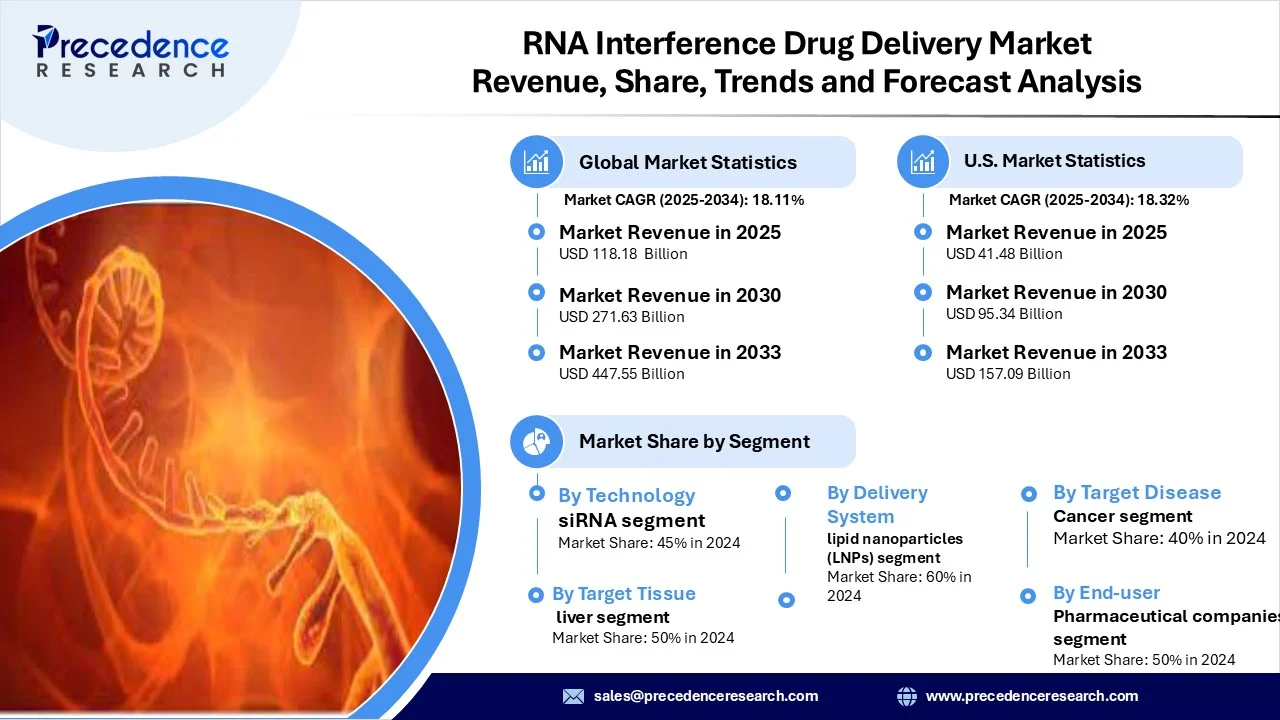 RNA Interference Drug Delivery Market Revenue Statistics