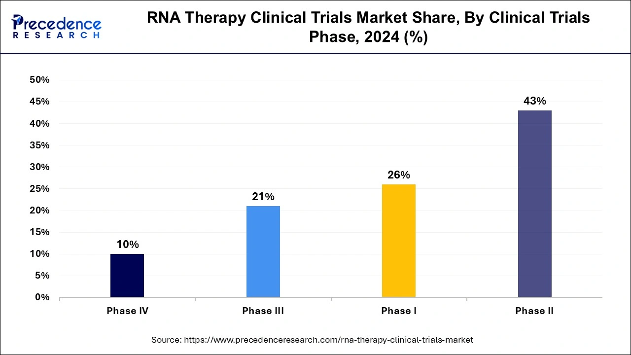 RNA Therapy Clinical Trials Market Share, By Clinical Trials Phase, 2024 (%)