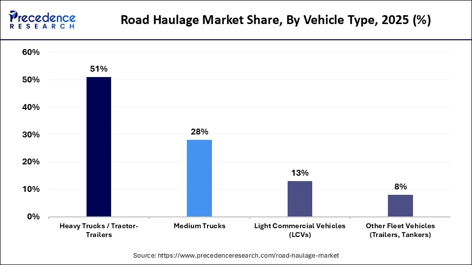 Road Haulage Market Share, By Vehicle Type, 2025 (%)
