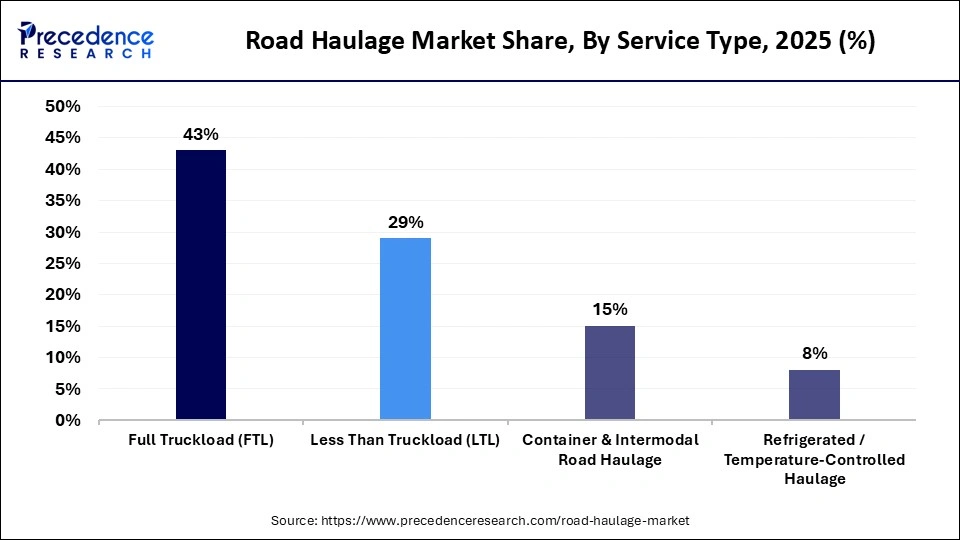 Road Haulage Market Share, By Service Type, 2025 (%)