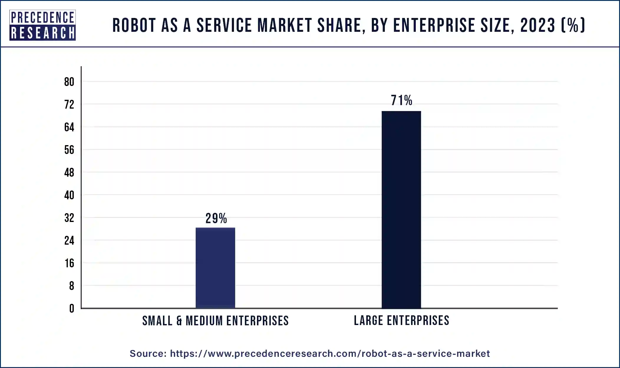 Robot as a Service Market Share, By Enterprise Size, 2023 (%)