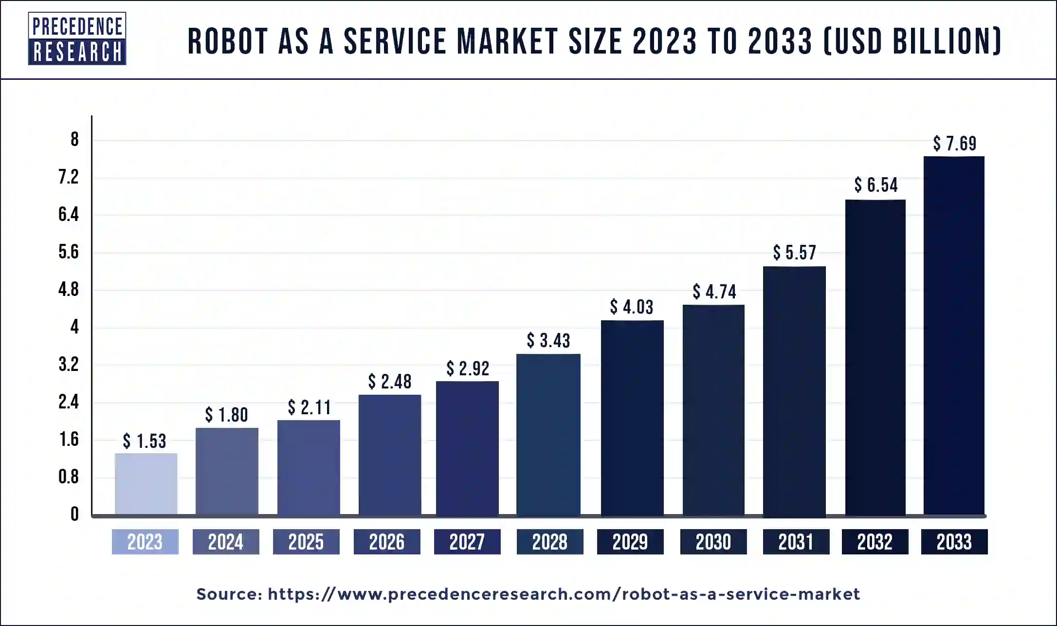 Robot as a Service Market Size 2024 to 2033