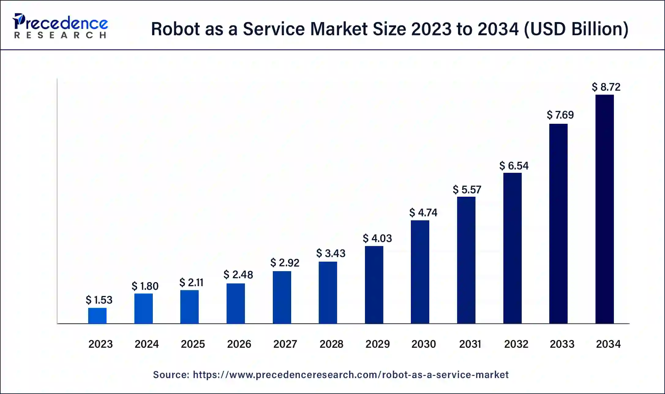 Robot as a Service Market Size 2024 to 2033