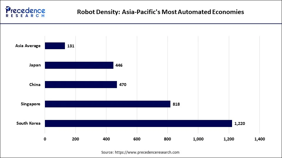 Robot Density: Asia-Pacific's Most Automated Economies