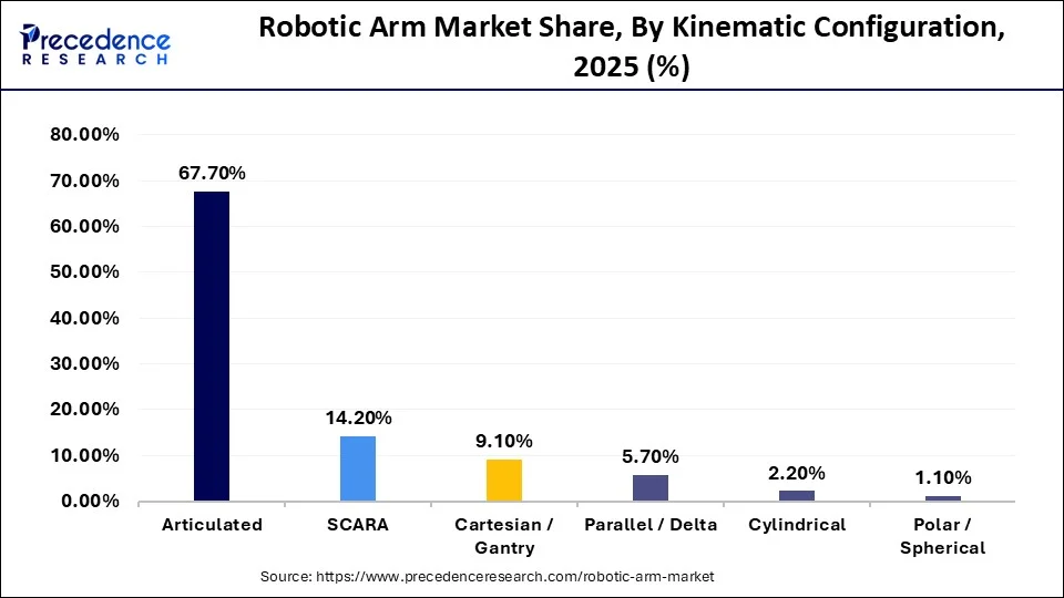 Robotic Arm Market Share, By Kinematic Configuration, 2025 (%)