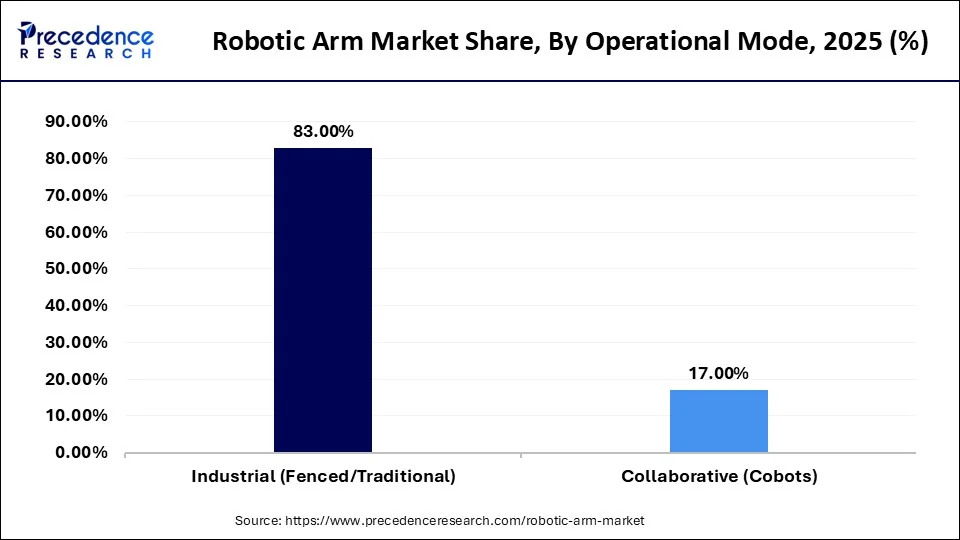 Robotic Arm Market Share, By Operational Mode, 2025 (%)