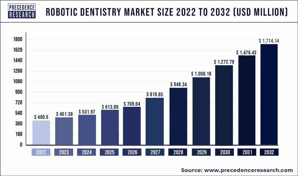 Robotic Dentistry Market Size 2023 To 2032