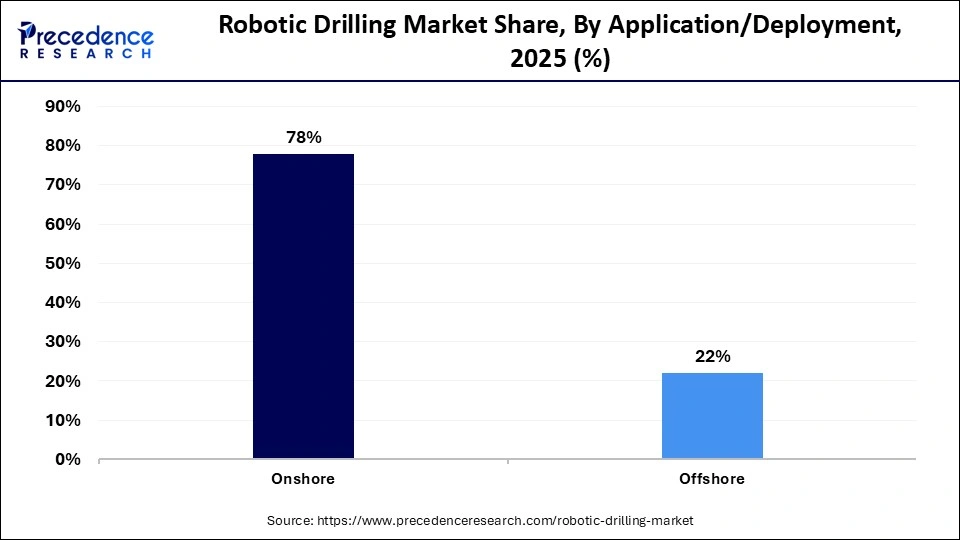 Robotic Drilling Market Share, By Application/Deployment, 2025 (%)