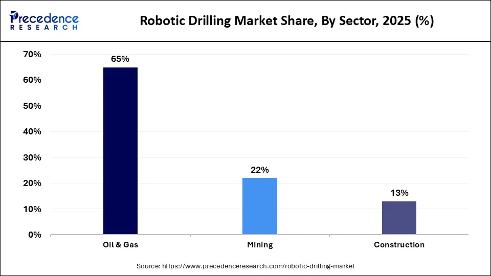 Robotic Drilling Market Share, By Sector, 2025 (%)