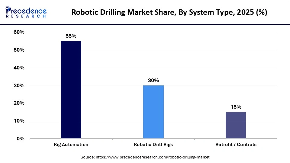 Robotic Drilling Market Share, By System Type, 2025 (%)