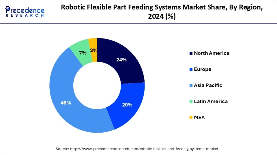 Robotic Flexible Part Feeding Systems Market Share, By Region, 2024 (%)