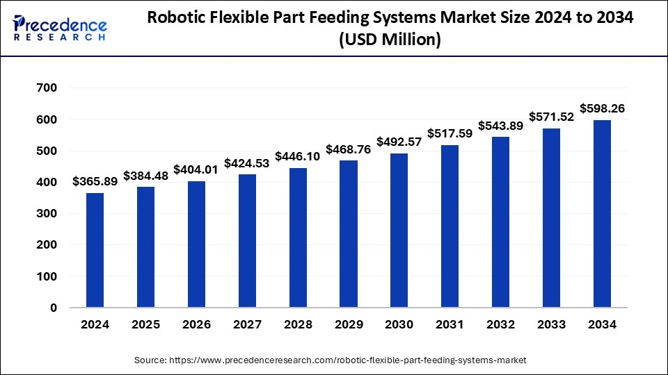 Robotic Flexible Part Feeding Systems Market Size 2025 to 2034