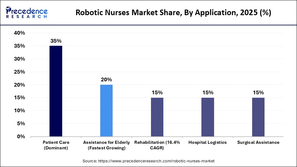 Robotic Nurses Market Share, By Application, 2025 (%)