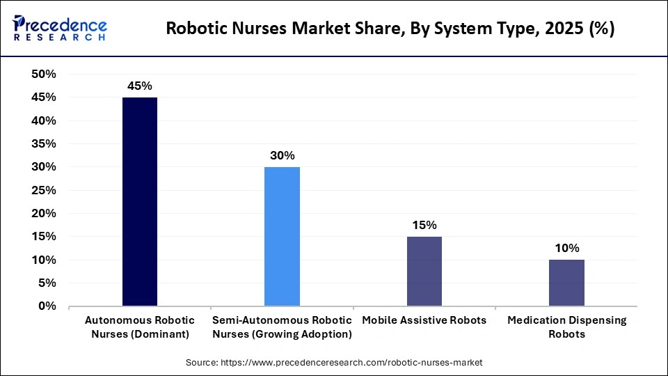 Robotic Nurses Market Share, By System Type, 2025 (%)