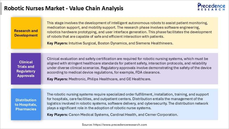 Robotic Nurses Market Value Chain Analysis