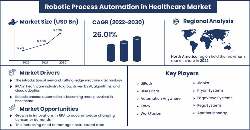 Robotic Process Automation in Healthcare Market Size and Growth Rate From 2022 To 2030
