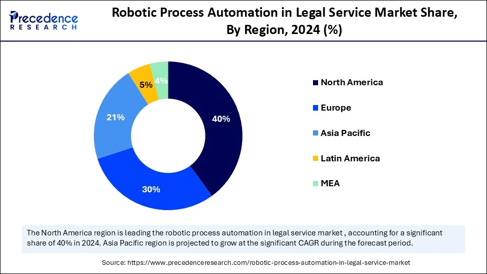 Robotic Process Automation in Legal Service Market Share, By Region, 2024 (%)