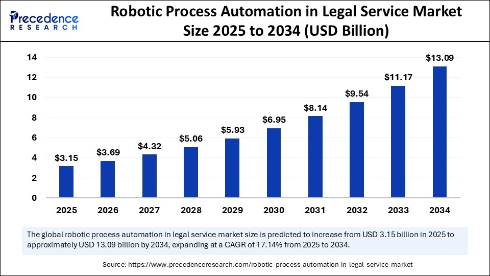 Robotic Process Automation in Legal Service Market Size 2025 to 2034