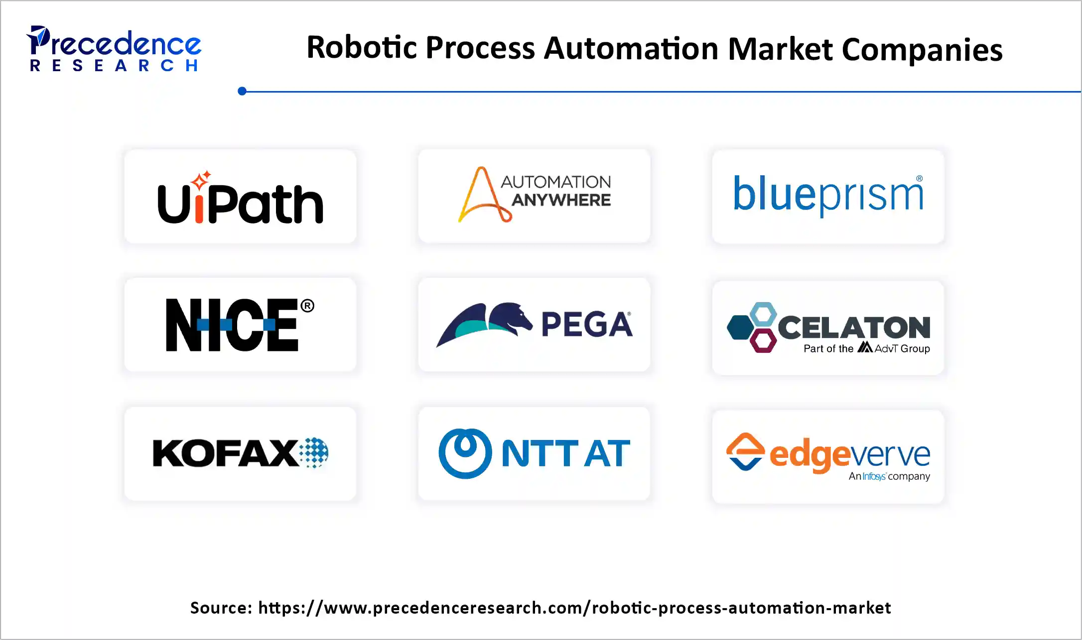 Robotic Process Automation Market Companies