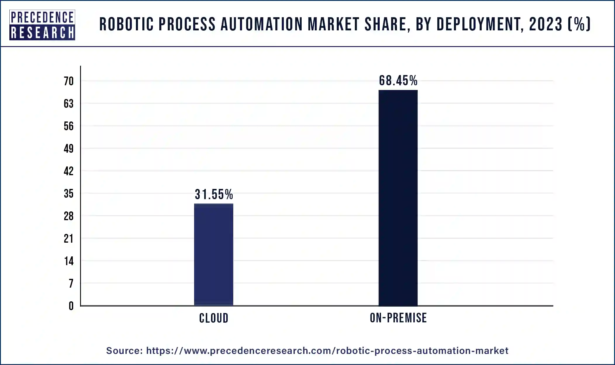 Robotic Process Automation Market Share, By Deployment, 2023 (%)