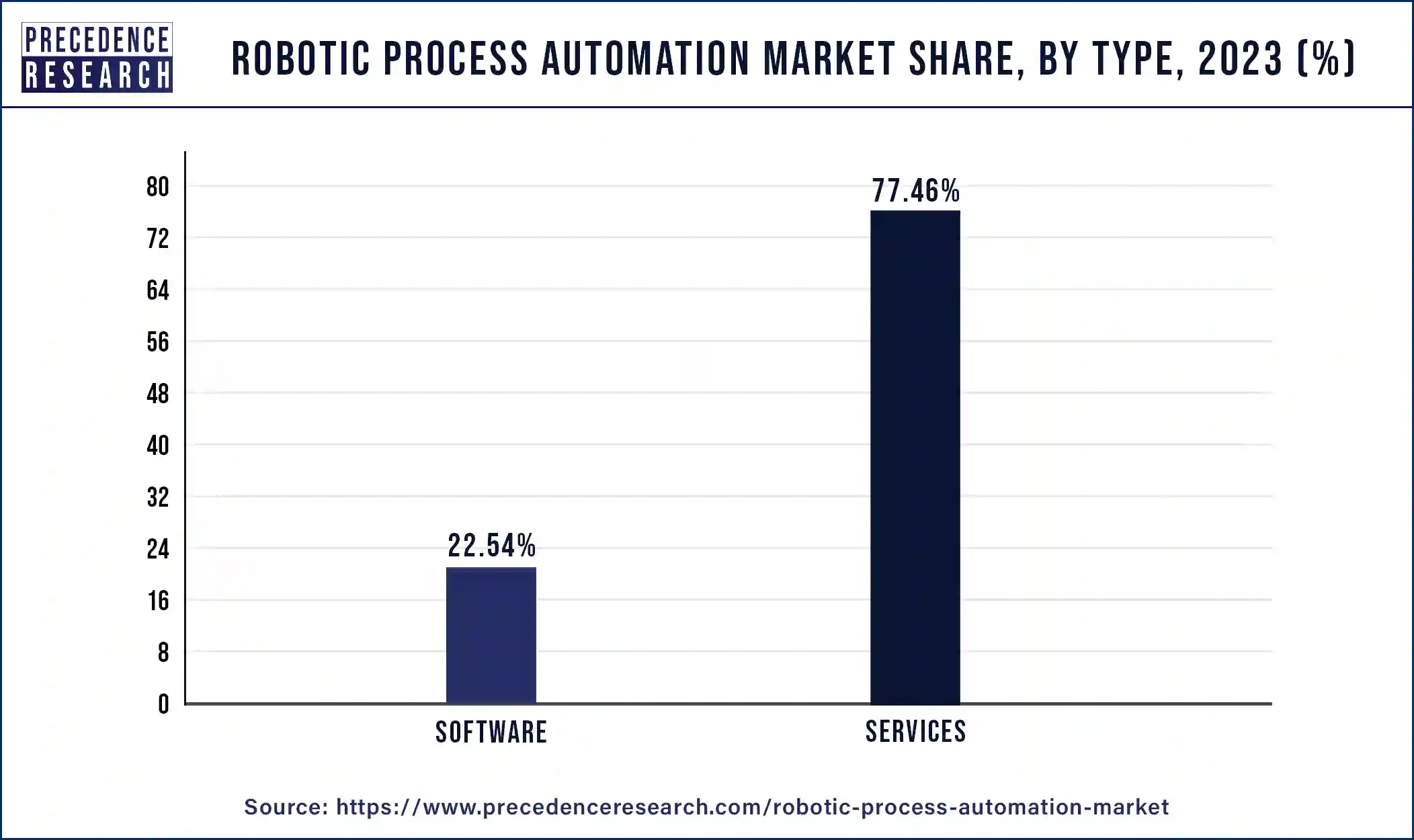 Robotic Process Automation Market Share, By Type, 2023 (%)