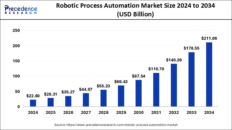 Robotic Process Automation Market Size 2024 to 2033