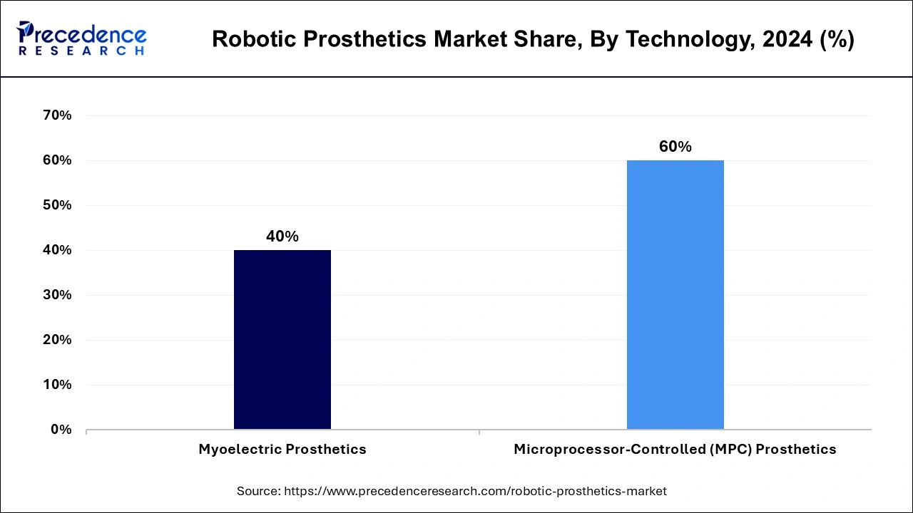 Robotic Prosthetics Market Share, By Technology, 2024 (%)