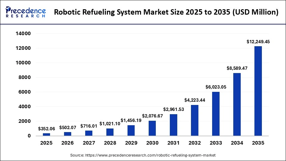 Robotic Refueling System Market Size 2025 to 2035
