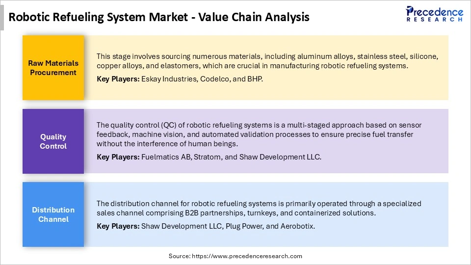 Robotic Refueling System Market Value Chain Analysis