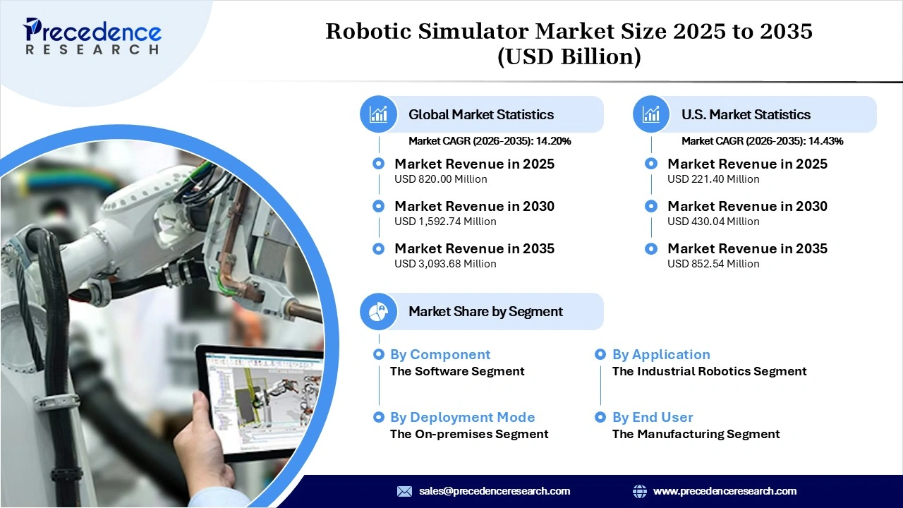 Robotic Simulator Market Revenue Statistics