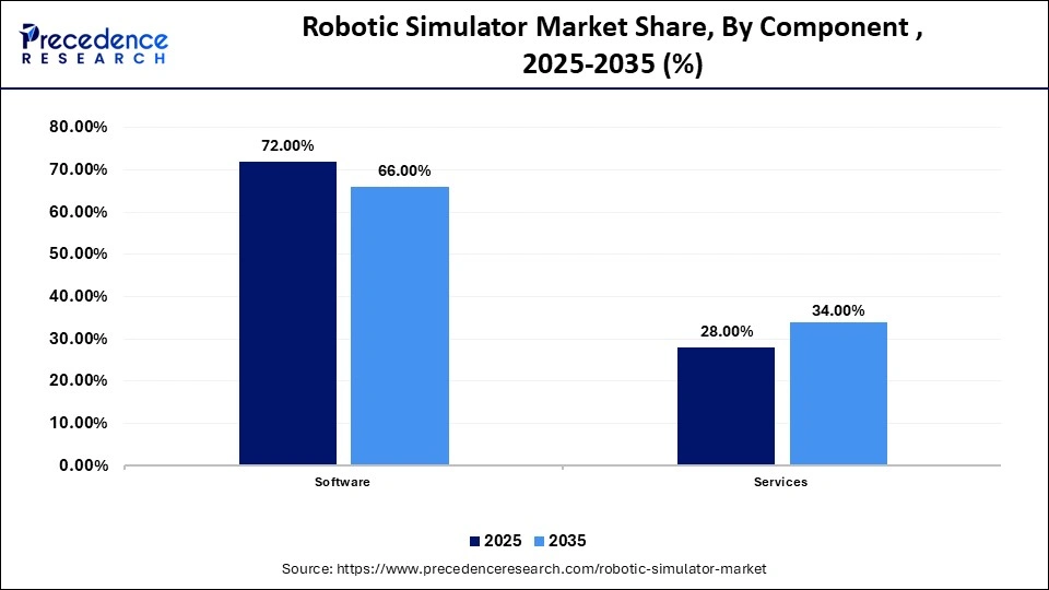 Robotic Simulator Market Share, By Component , 2025-2035 (%)