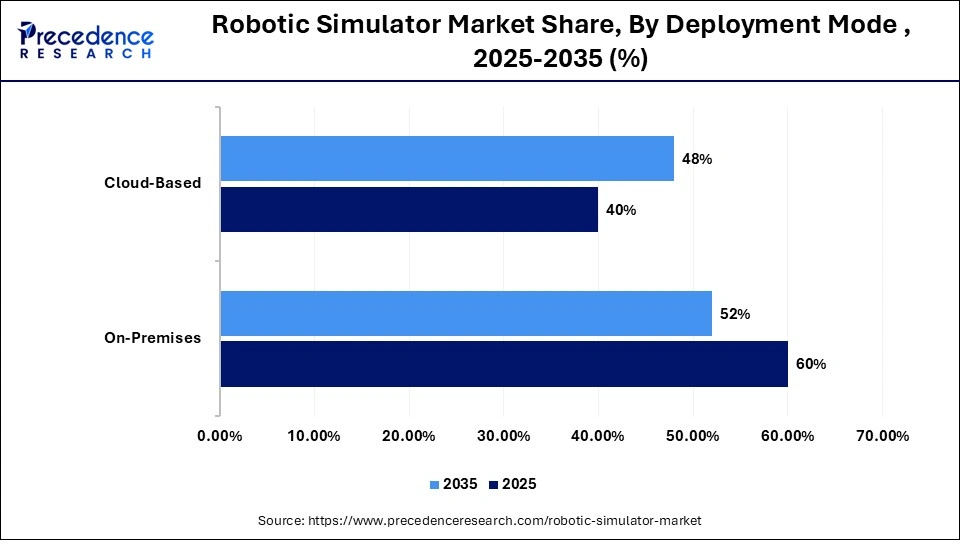 Robotic Simulator Market Share, By Deployment Mode, 2025-2035 (%)