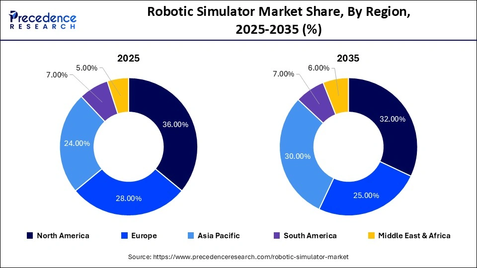 Robotic Simulator Market Share, By Region, 2025-2035 (%)