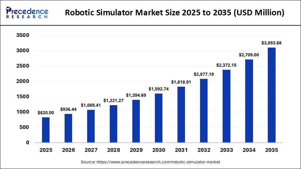 Robotic Simulator Market Size 2025 to 2035