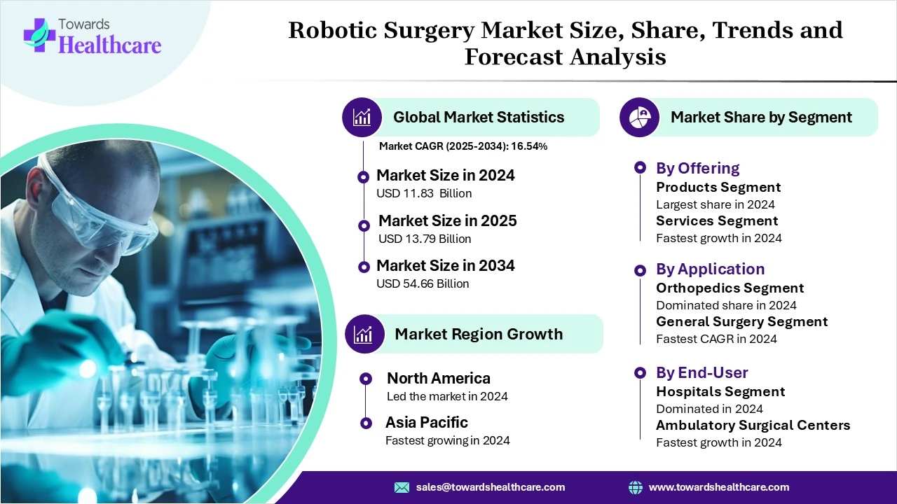 Robotic Surgery Market Forecast and Segments