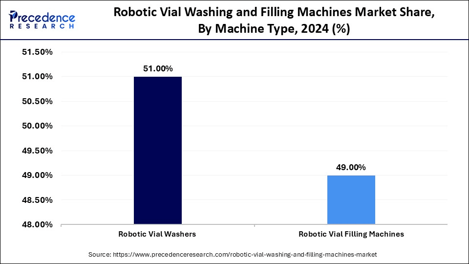 Robotic Vial Washing and Filling Machines Market Share, By Machine Type, 2024 (%)