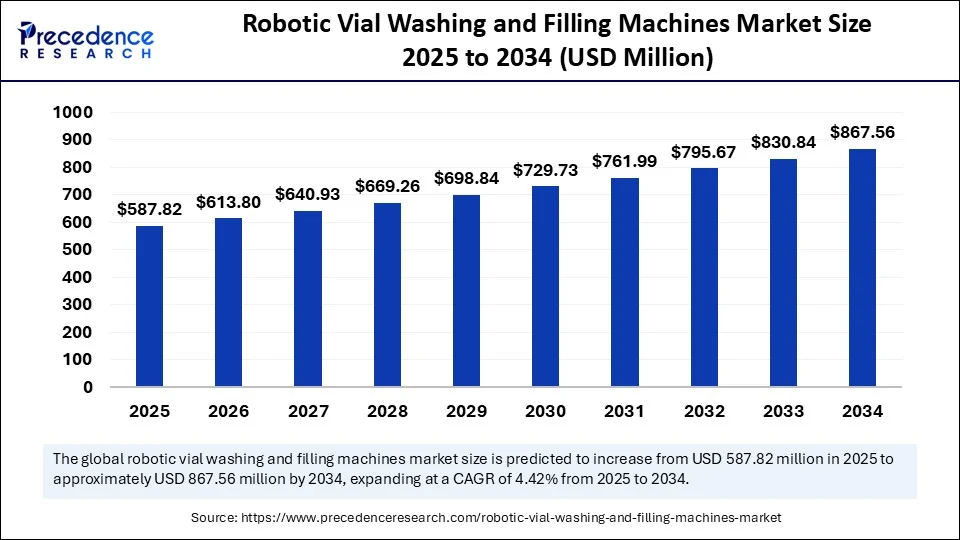 Robotic Vial Washing and Filling Machines Market Size 2025 to 2034 