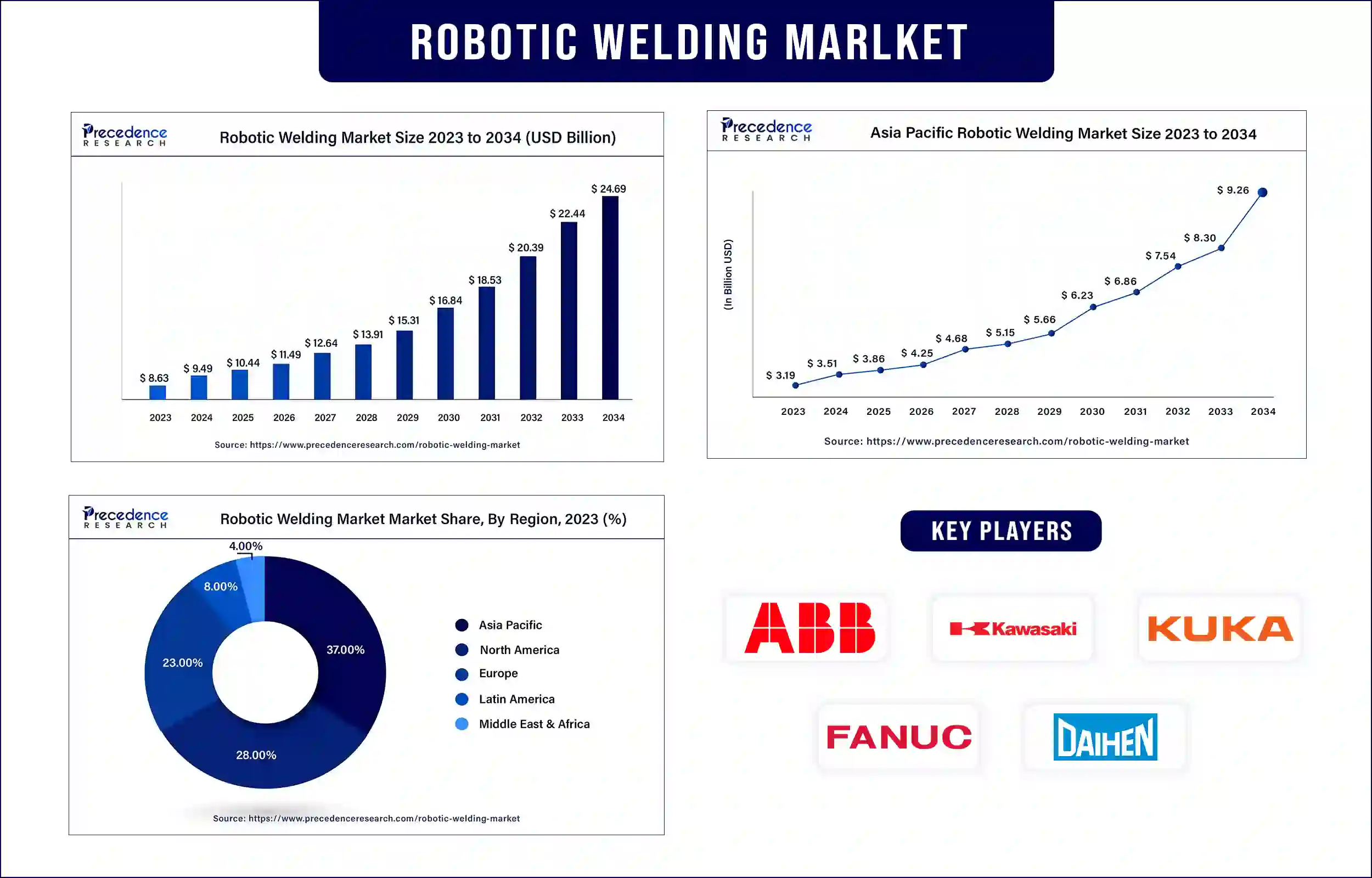 Robotic Welding Market Statistics