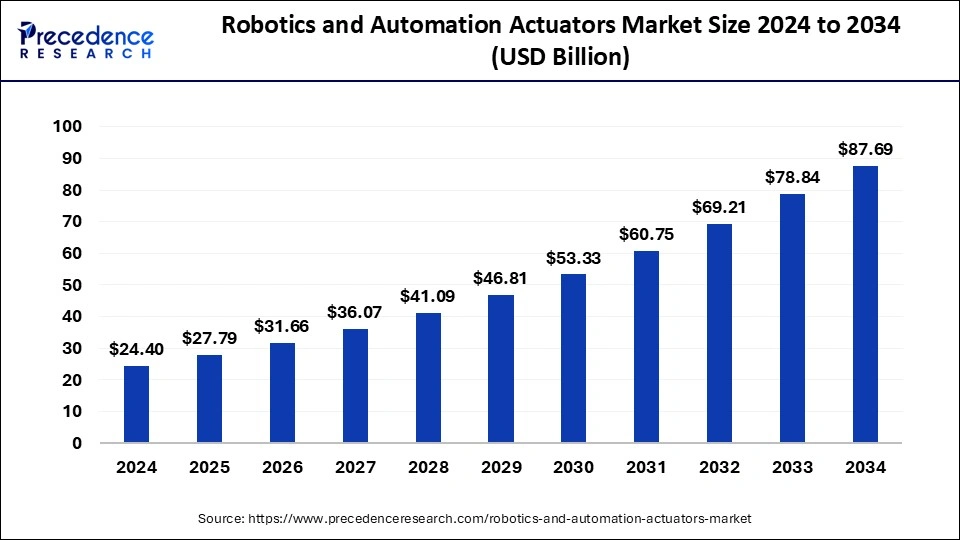 Robotics and Automation Actuators Market Size 2025 to 2034