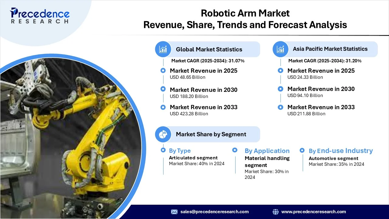 Robotic Arm Market Revenue Statistics