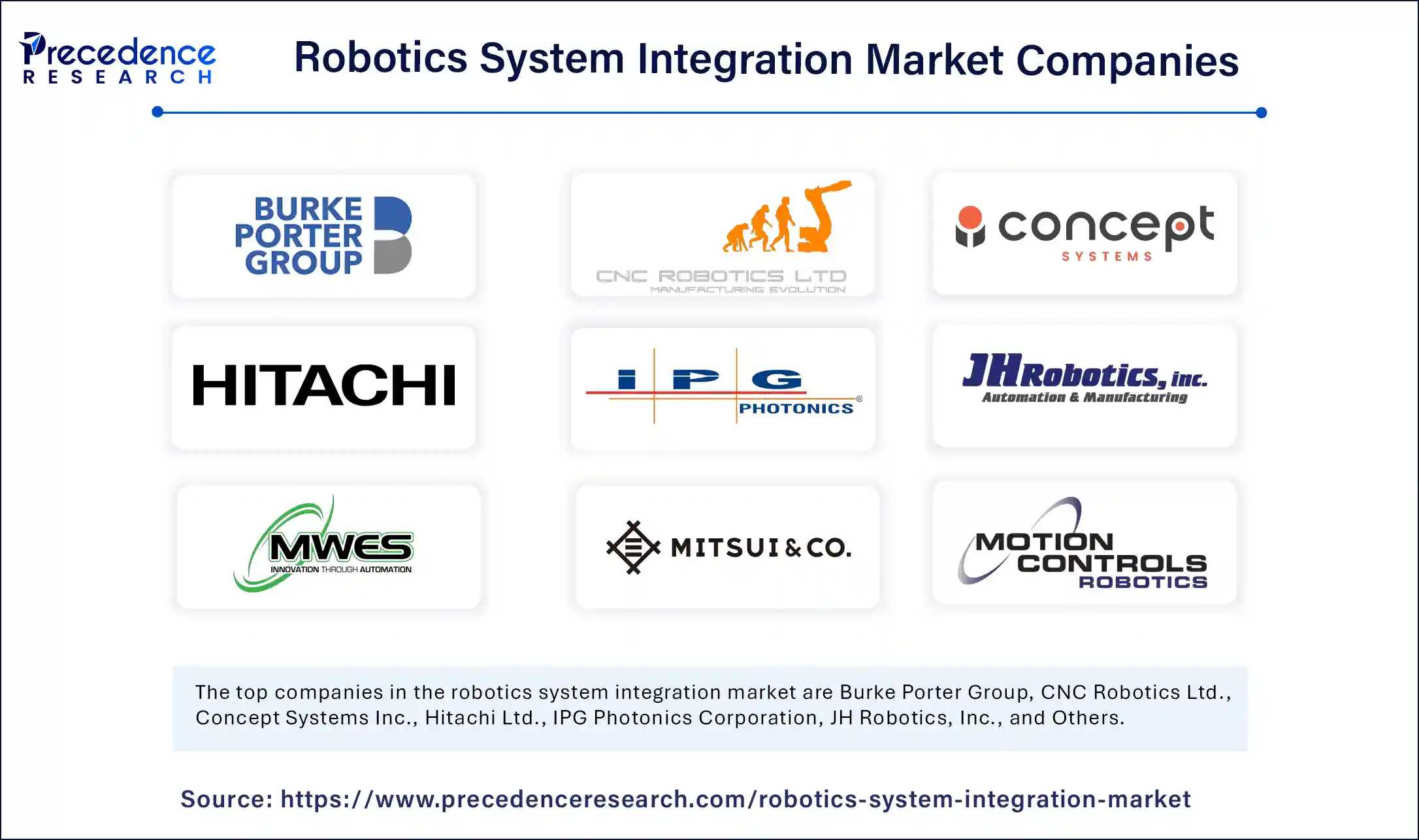 Robotics System Integration Market Companies