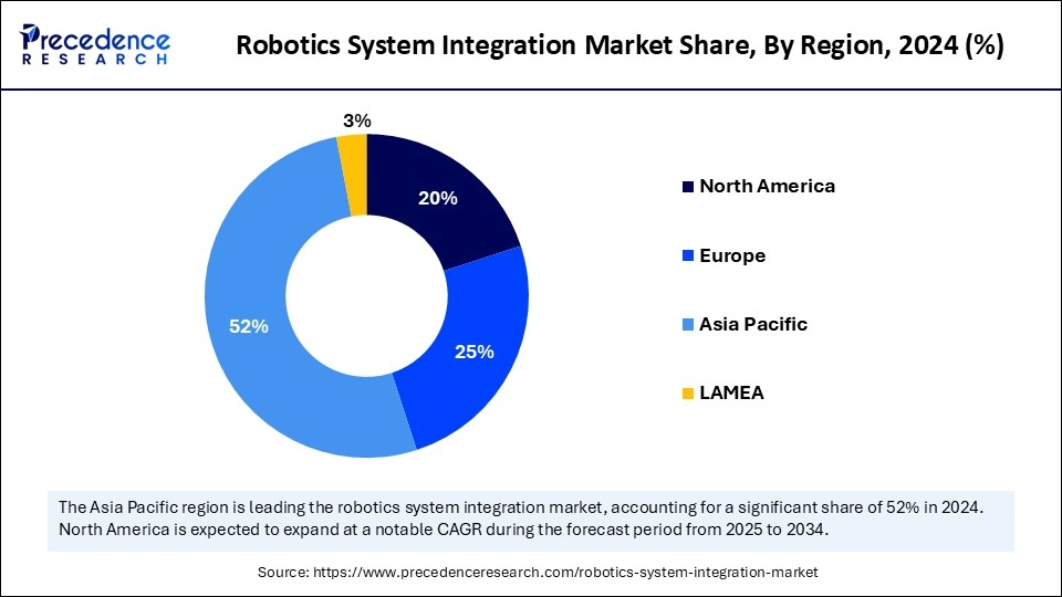 Robotics System Integration Market Share, By Region, 2024 (%)