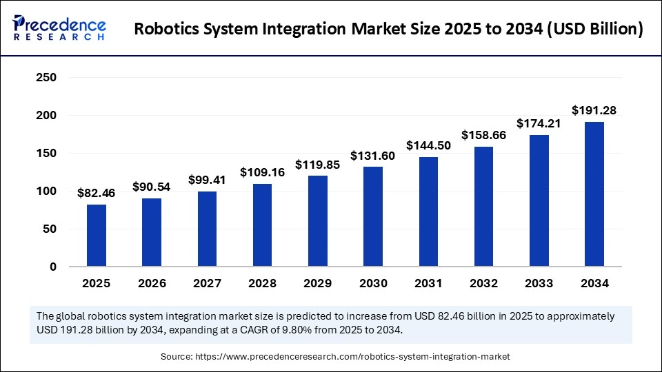 Robotics System Integration Market Size 2025 to 2034