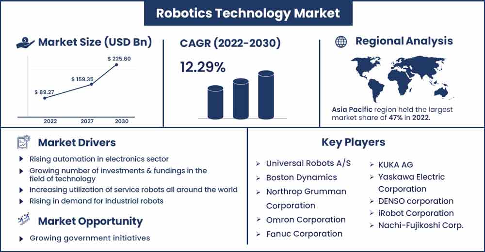 Robotics Technology Market Size and Growth Rate From 2022 To 2023