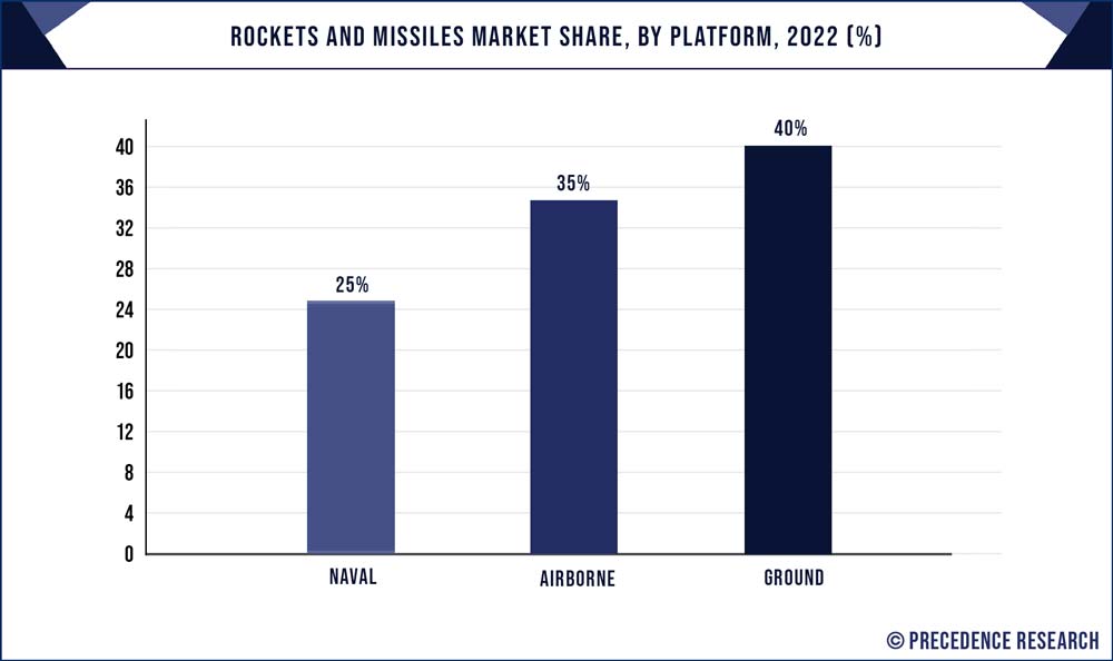 Rockets and Missiles Market Share, By Platform, 2022 (%)