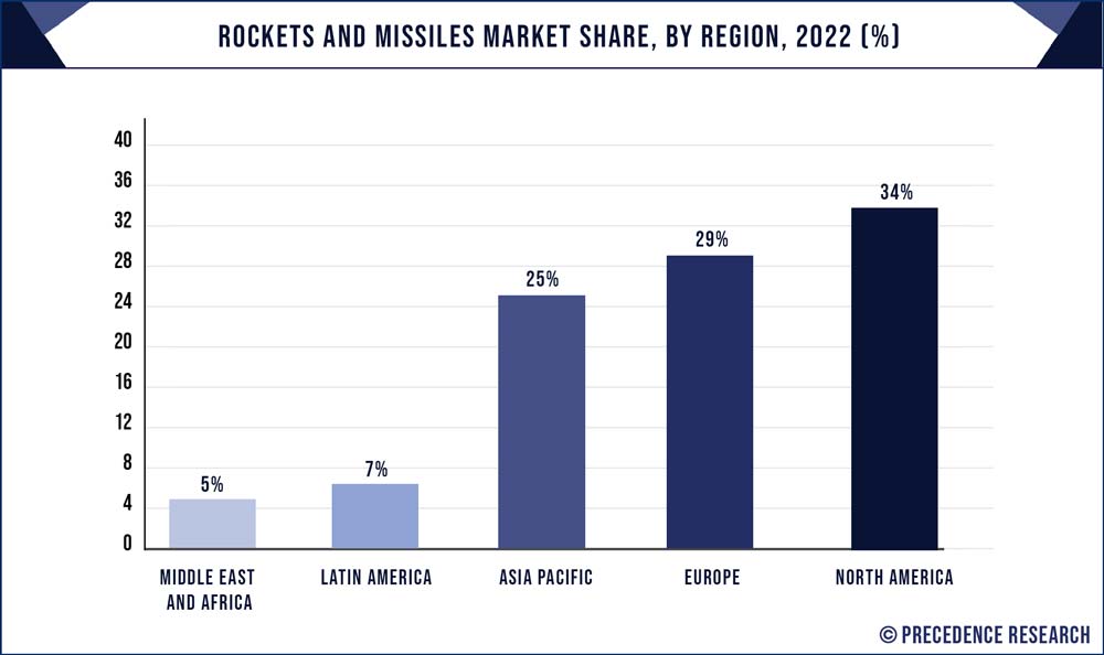 Rockets and Missiles Market Share, By Region, 2022 (%)