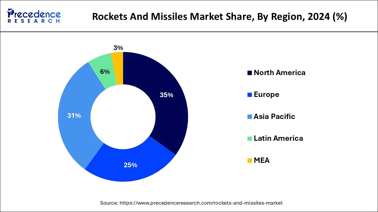 Rockets and Missiles Market Share, By Region, 2024 (%)